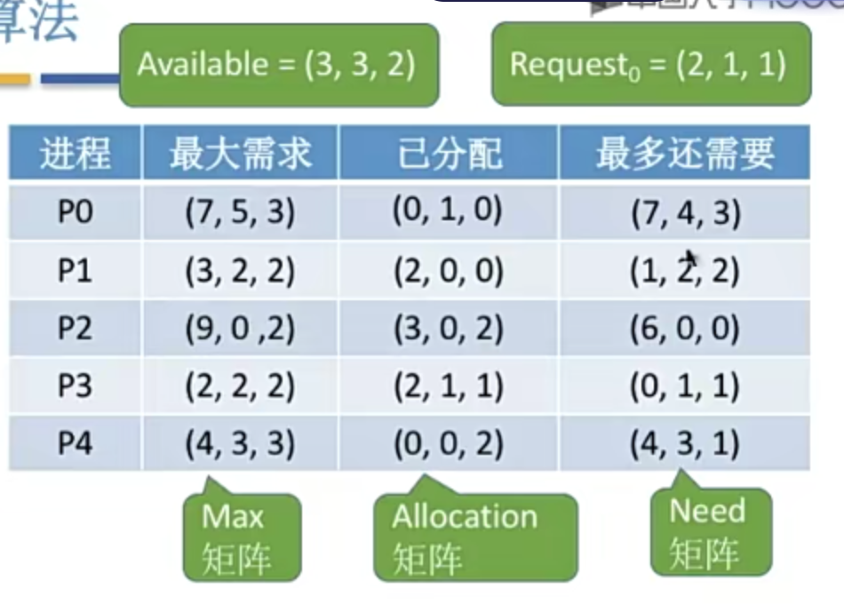 银行家算法
