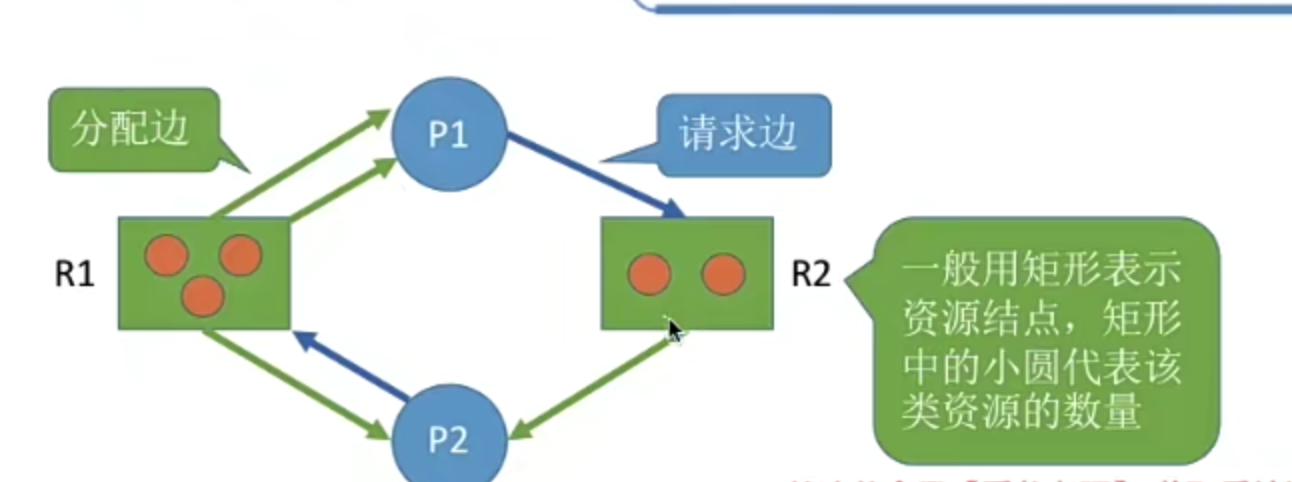 资源分配图