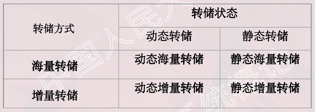 转出方法分类