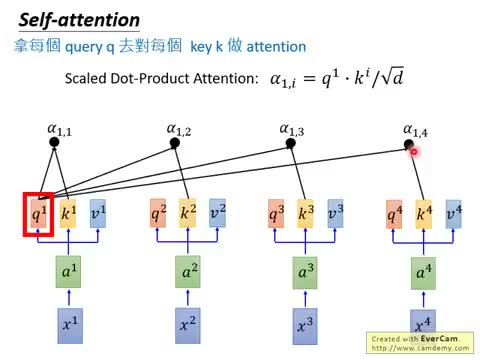 每个 Query 对每个 Key 做 Dot-Product 得到 Attention Score \(\alpha\)