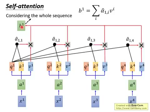 Self-Attention 的矩阵形式：\(QK^T\) → Softmax → 乘 \(V\) 得到输出