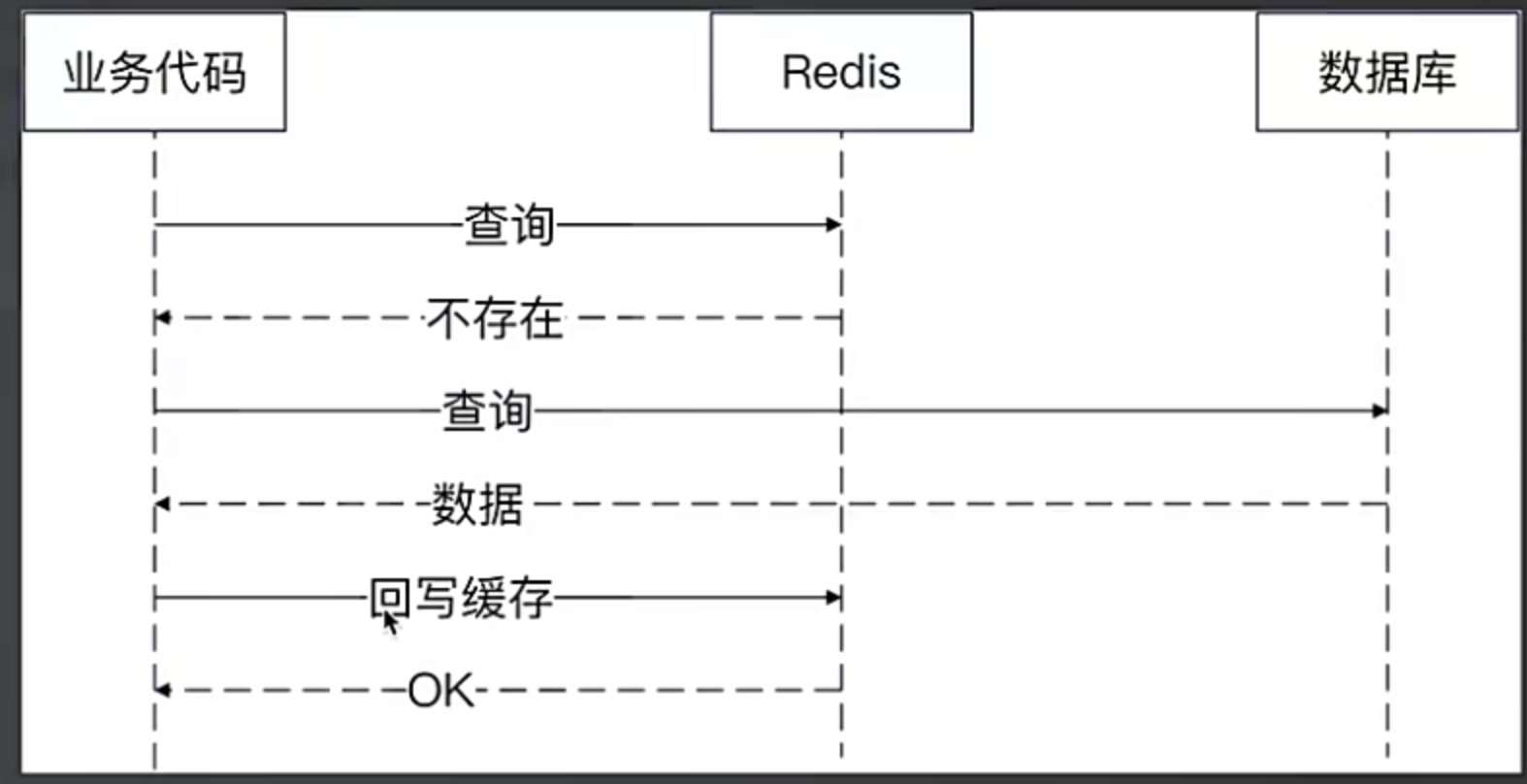 redis 缓存流程图