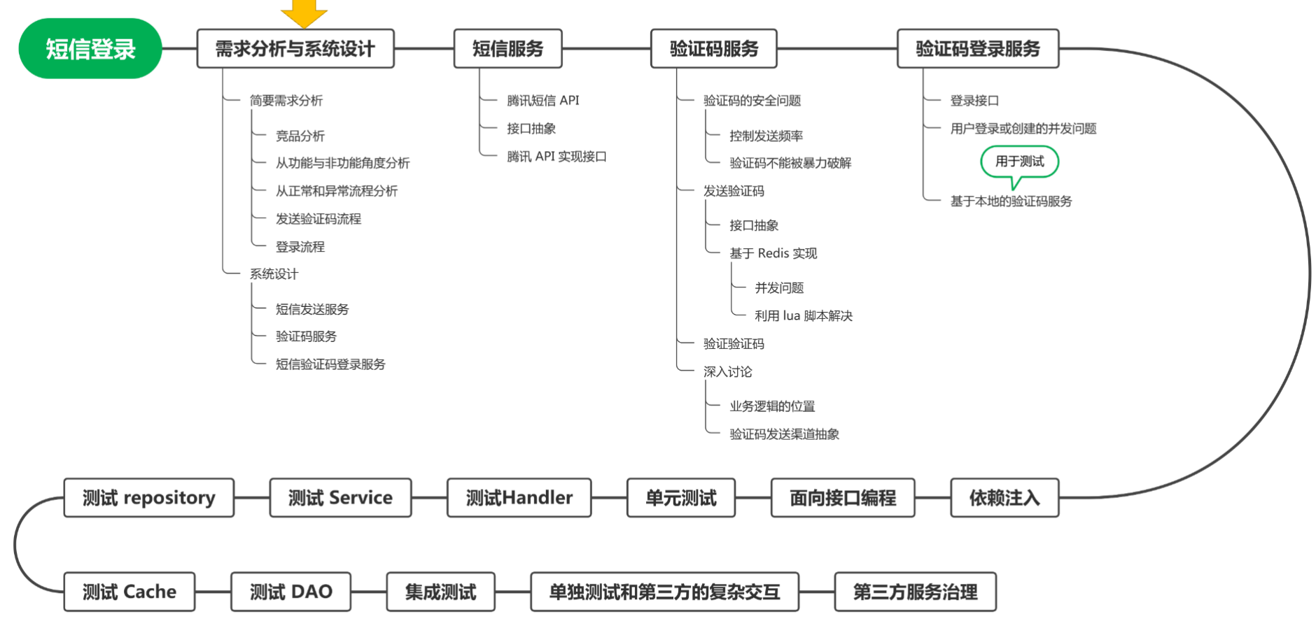 短信验证码登录流程图