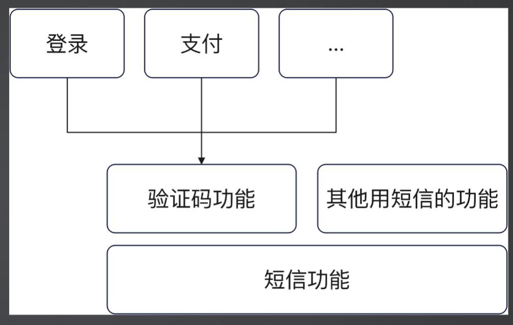 短信验证码登录系统设计